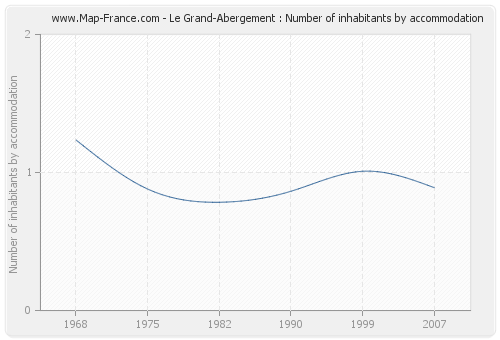 Le Grand-Abergement : Number of inhabitants by accommodation